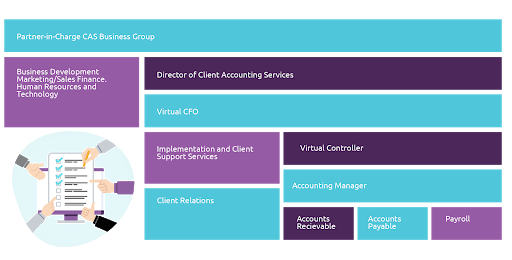 Figure 1: How you should set up your staffing model.