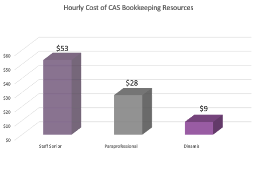 Hourly Cost of Client Accounting Services Bookkeeping Resources